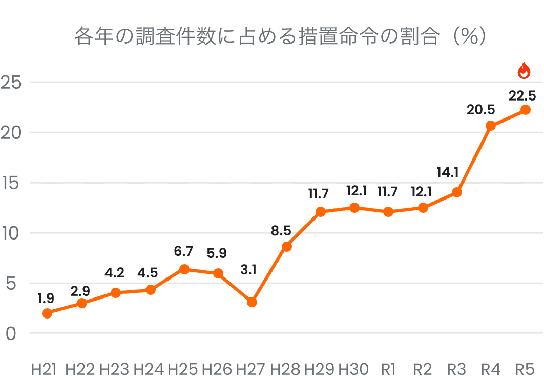 Annual Enforcement Order Ratio Trend